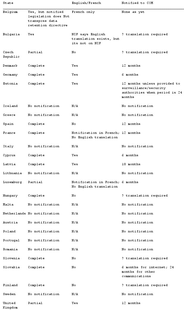 EU Member States Data Retention Transposition Measures List