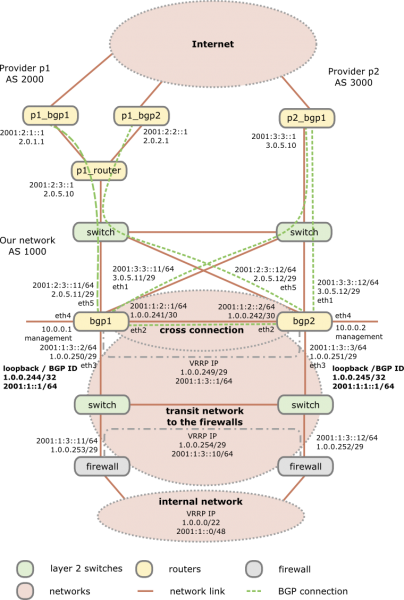 Howto setup a redundant and secure BGP (full table) Internet connection